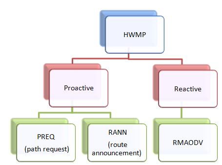 hwmp-protocol
