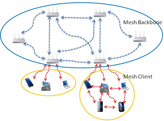 hybrid-wireless-mesh-networks